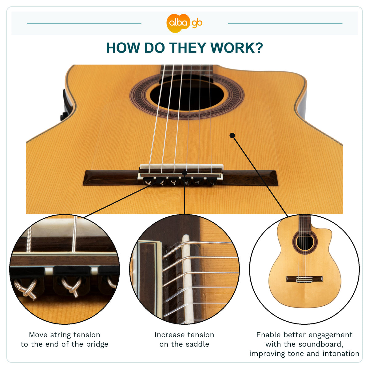 Black gloss guitar beads with close-ups of the bridge, saddle and soundboard.