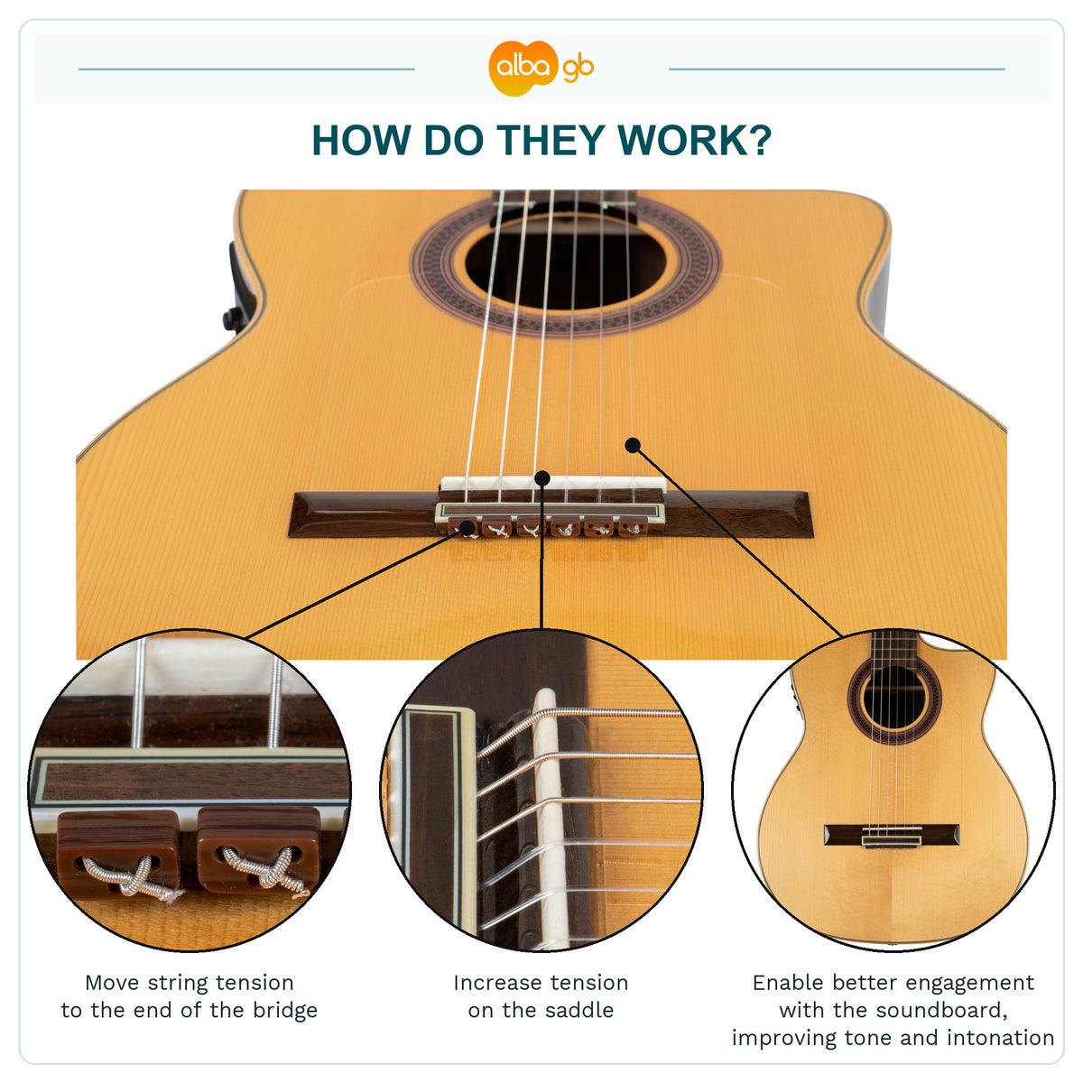 Dark wood-effect guitar beads with close-ups of the bridge, saddle and soundboard.