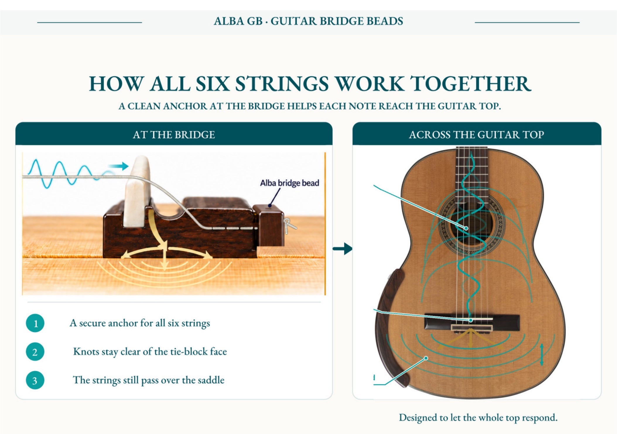 How all six strings work together