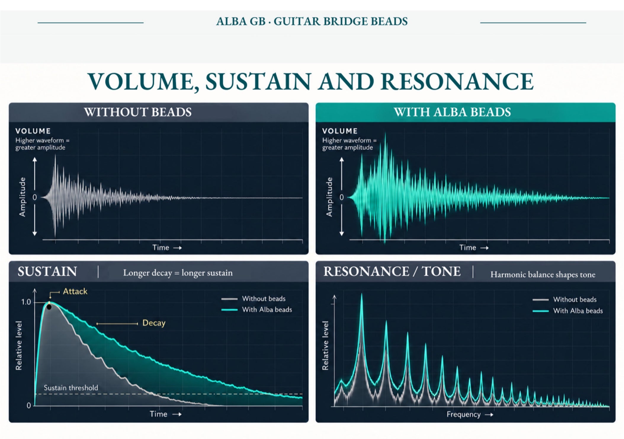 Volume, sustain and resonance